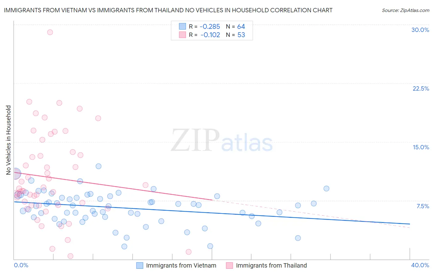 Immigrants from Vietnam vs Immigrants from Thailand No Vehicles in Household
