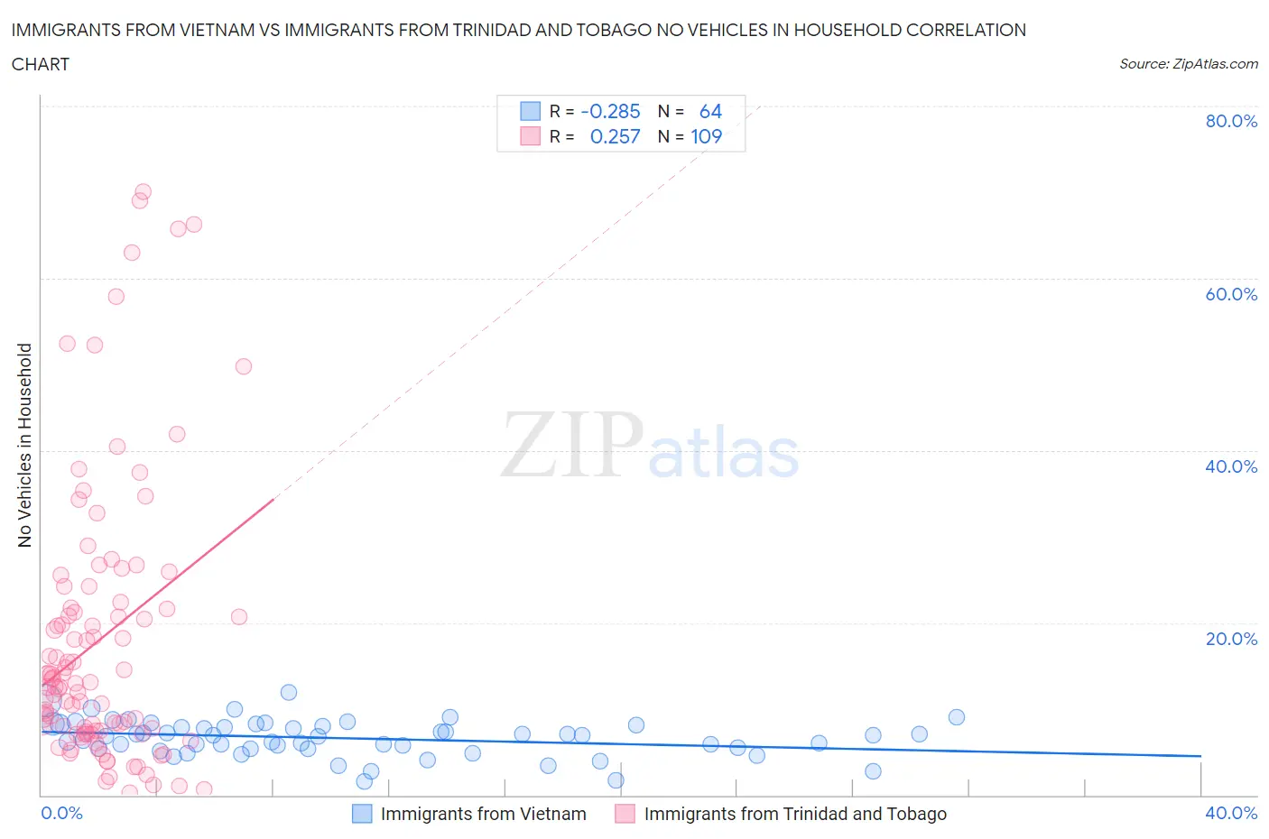 Immigrants from Vietnam vs Immigrants from Trinidad and Tobago No Vehicles in Household