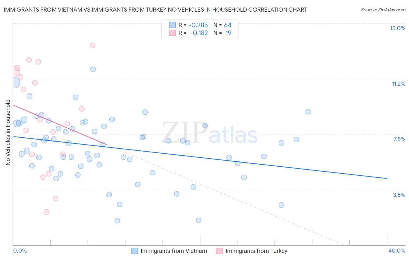 Immigrants from Vietnam vs Immigrants from Turkey No Vehicles in Household