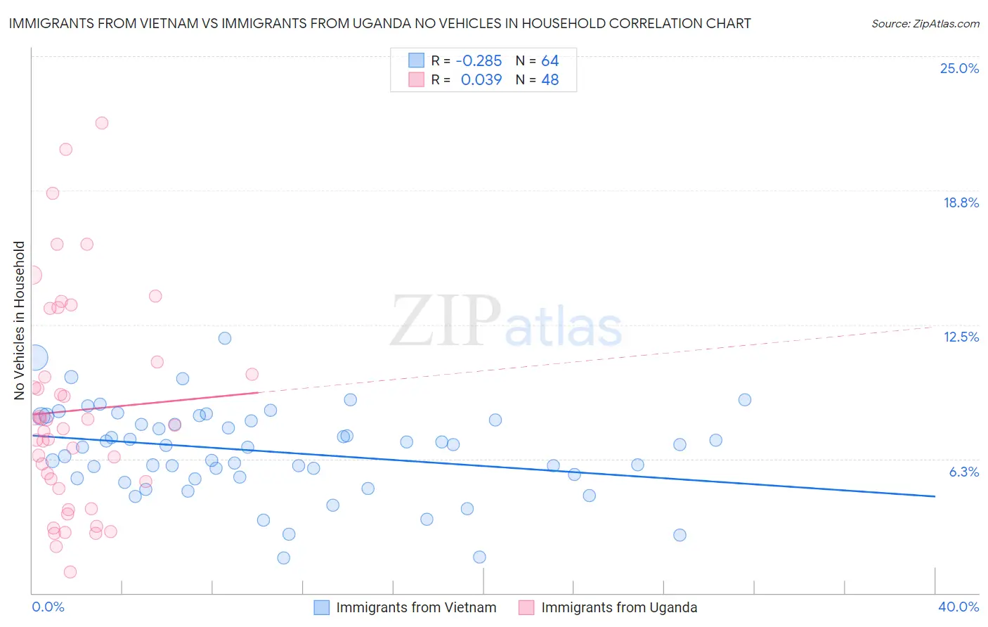 Immigrants from Vietnam vs Immigrants from Uganda No Vehicles in Household