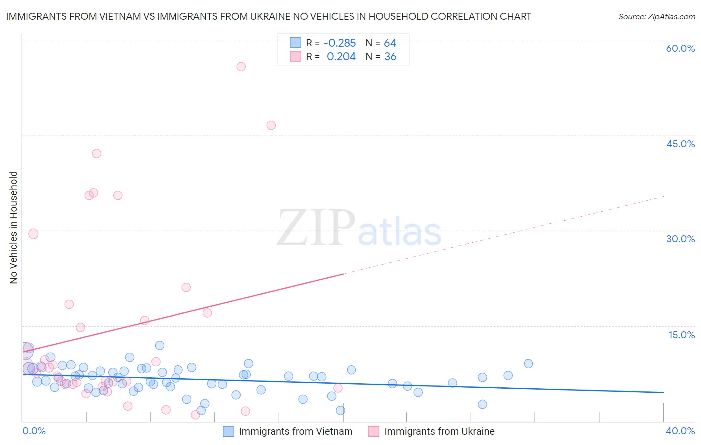 Immigrants from Vietnam vs Immigrants from Ukraine No Vehicles in Household