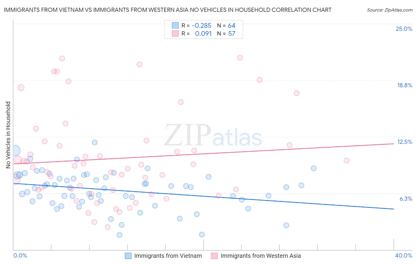 Immigrants from Vietnam vs Immigrants from Western Asia No Vehicles in Household