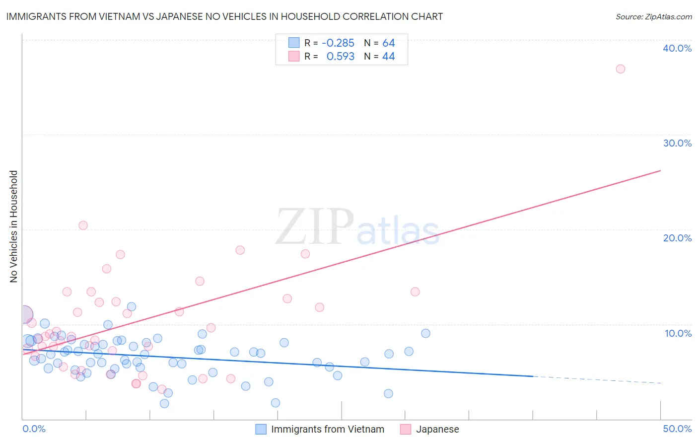 Immigrants from Vietnam vs Japanese No Vehicles in Household