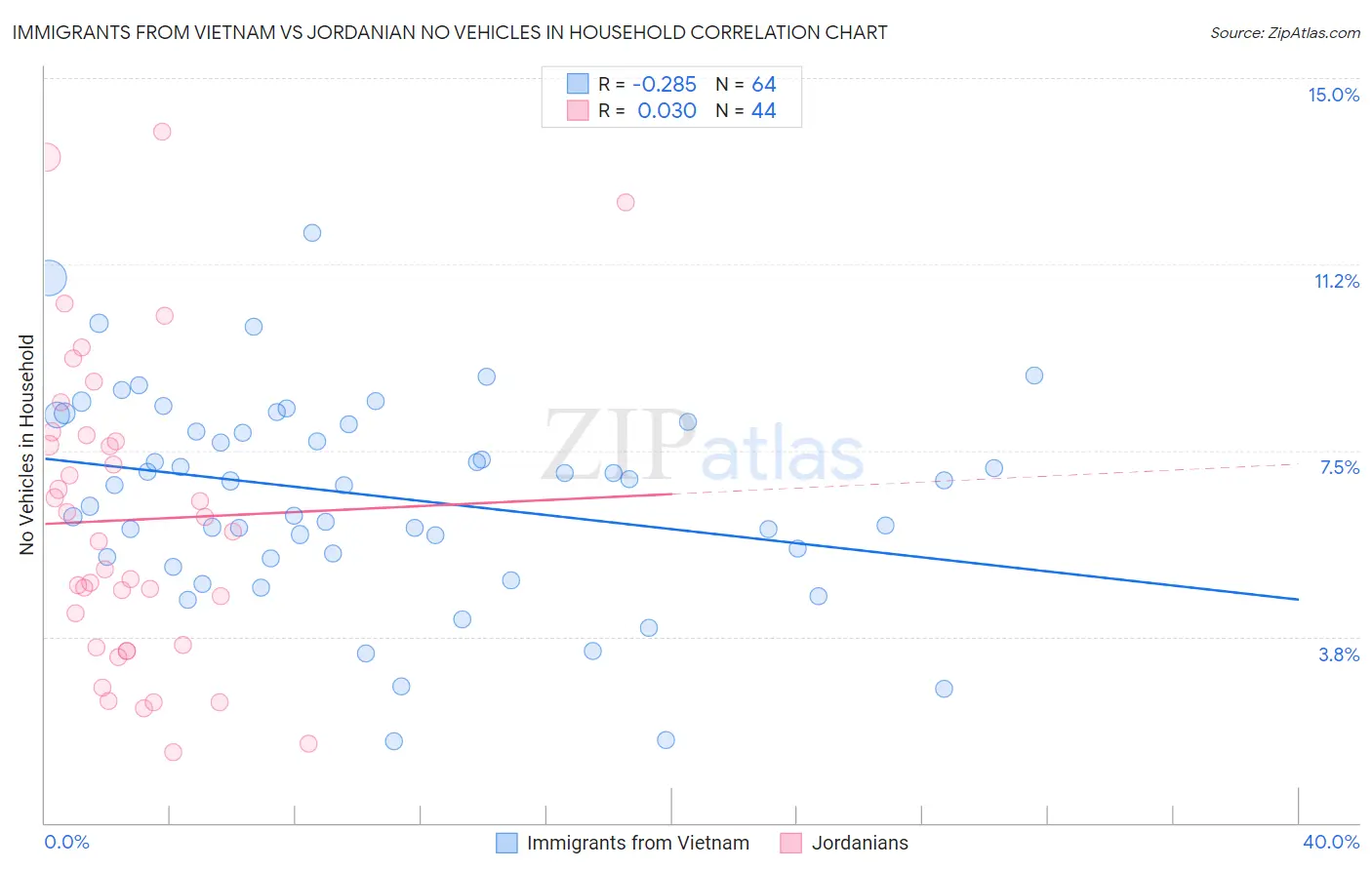 Immigrants from Vietnam vs Jordanian No Vehicles in Household