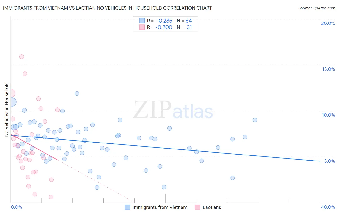 Immigrants from Vietnam vs Laotian No Vehicles in Household