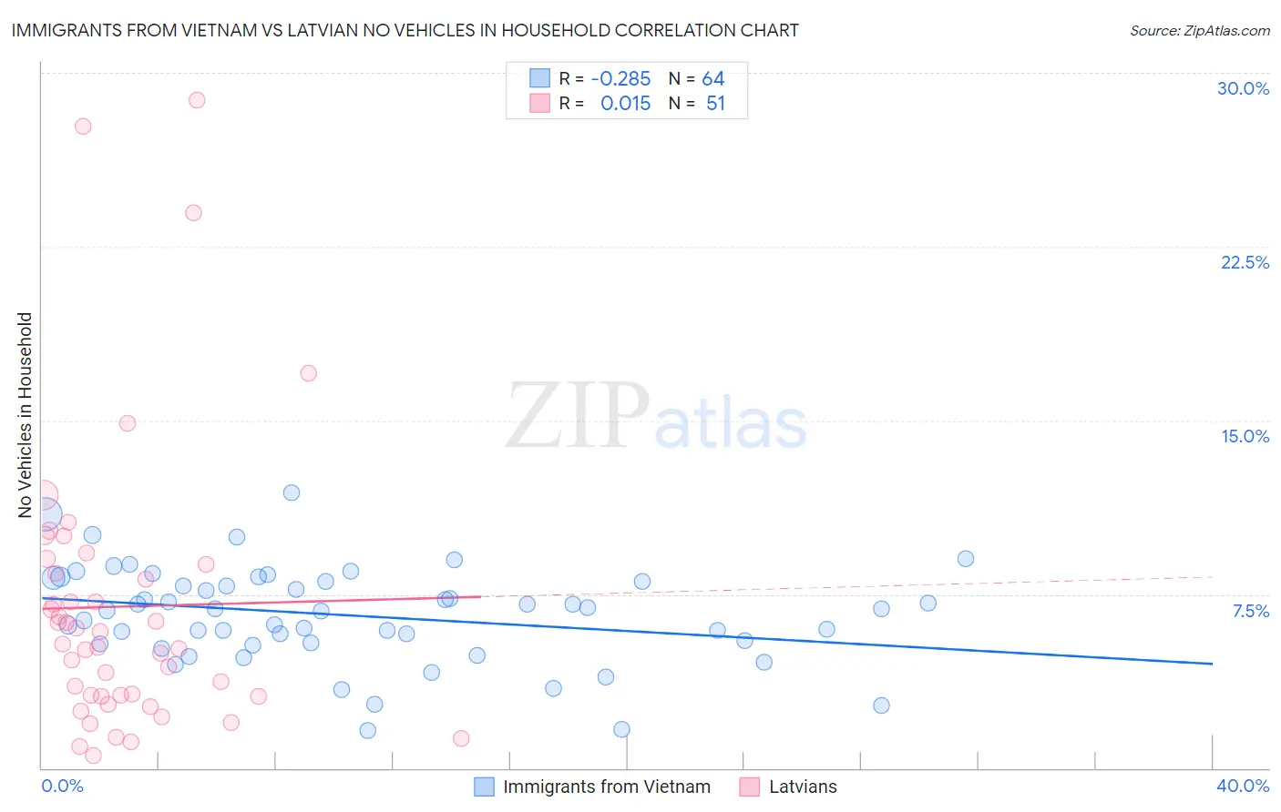 Immigrants from Vietnam vs Latvian No Vehicles in Household
