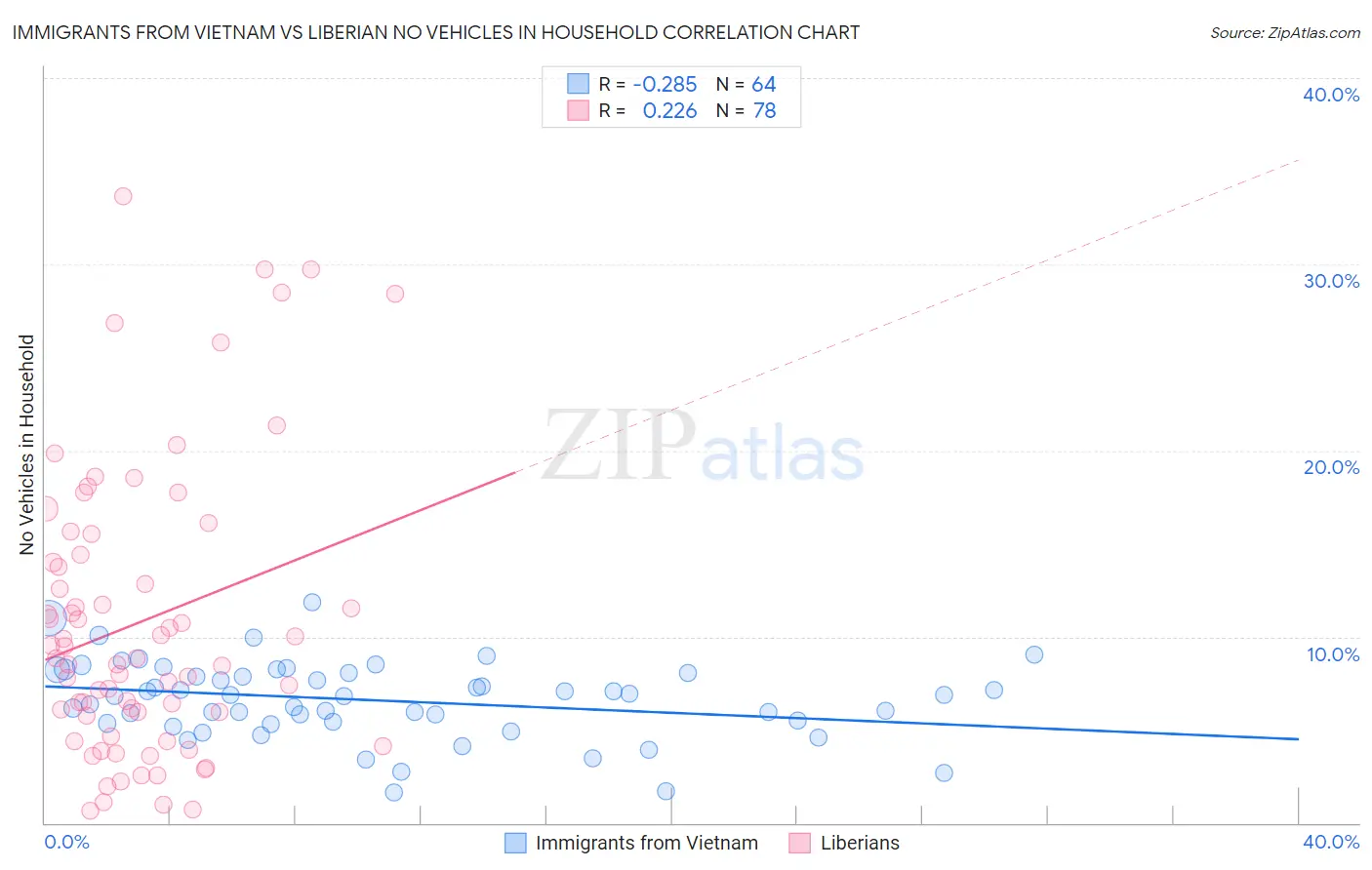 Immigrants from Vietnam vs Liberian No Vehicles in Household
