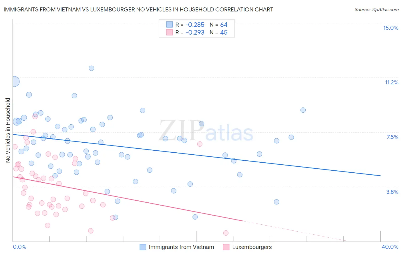 Immigrants from Vietnam vs Luxembourger No Vehicles in Household