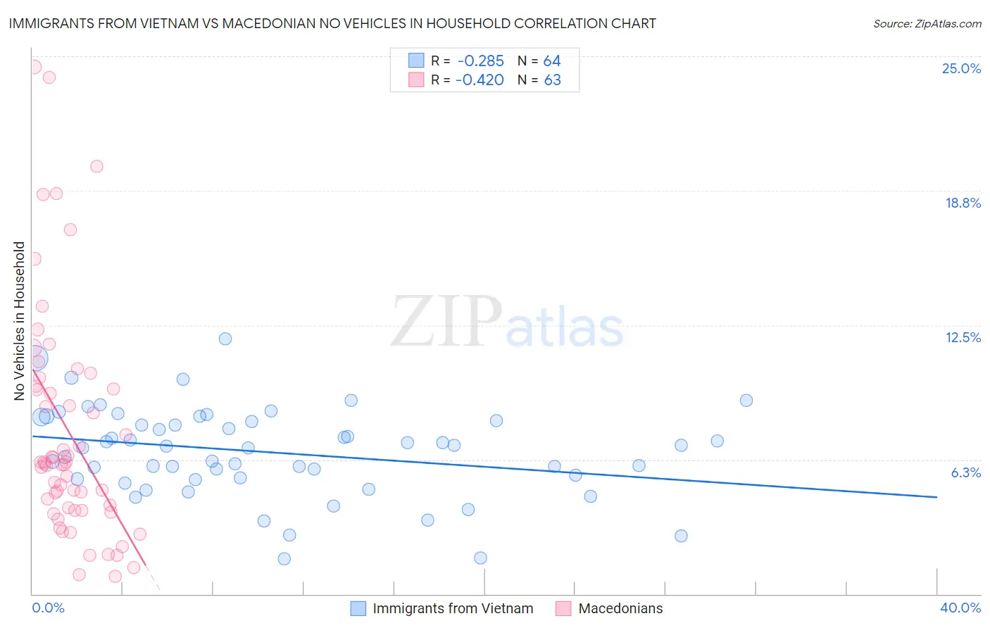 Immigrants from Vietnam vs Macedonian No Vehicles in Household