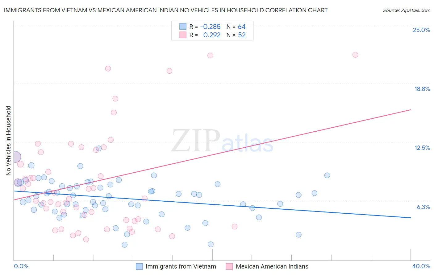 Immigrants from Vietnam vs Mexican American Indian No Vehicles in Household