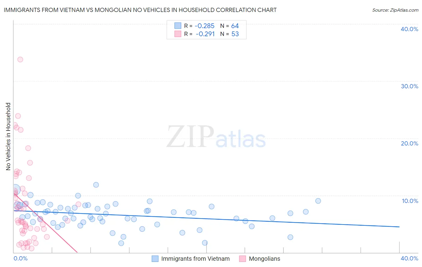 Immigrants from Vietnam vs Mongolian No Vehicles in Household