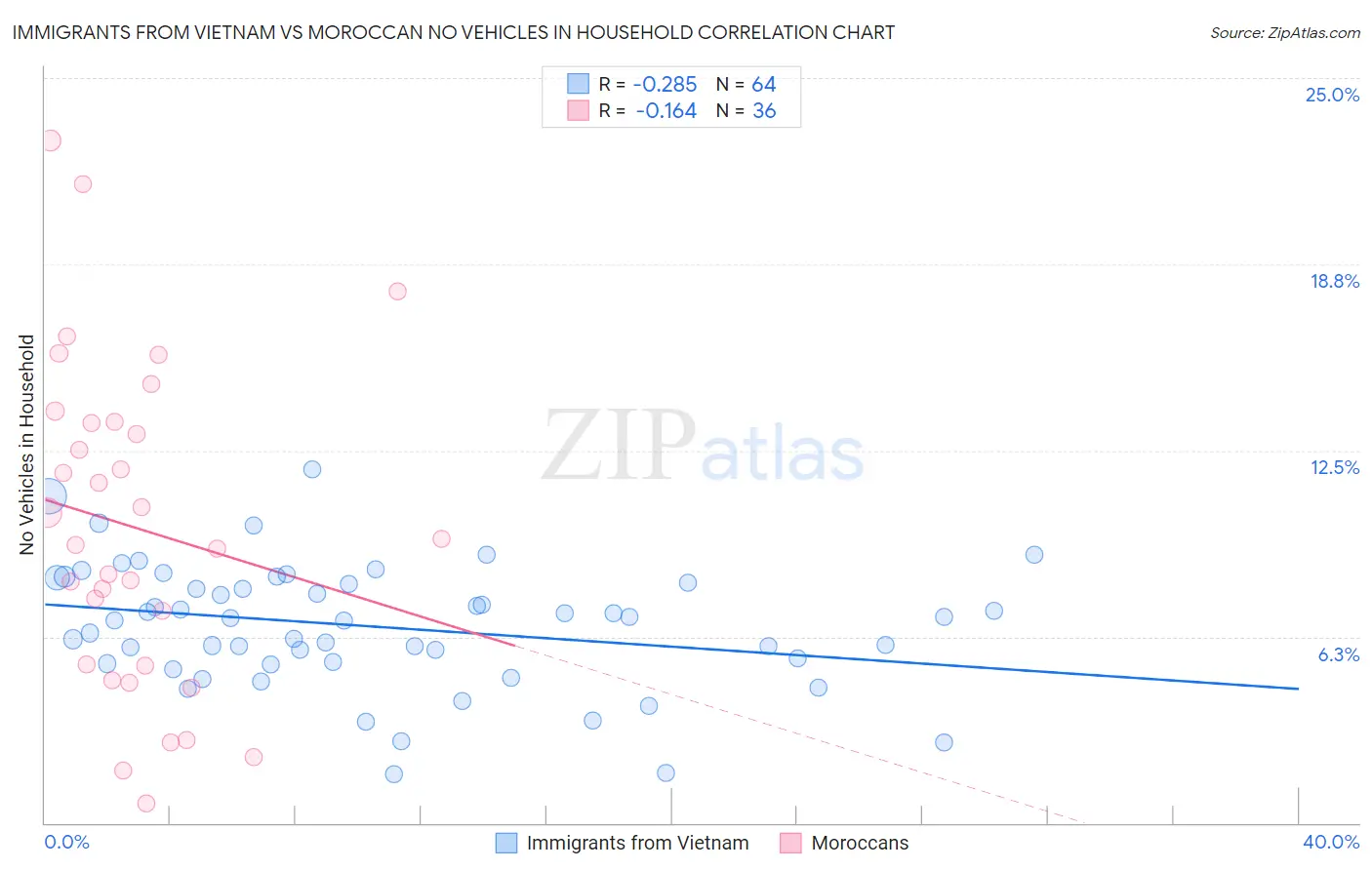 Immigrants from Vietnam vs Moroccan No Vehicles in Household