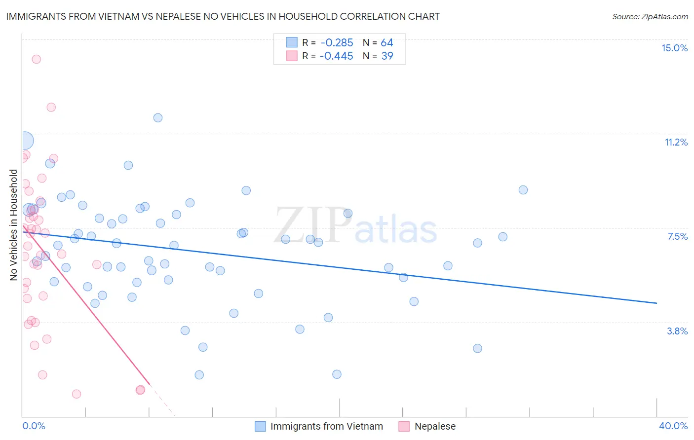 Immigrants from Vietnam vs Nepalese No Vehicles in Household