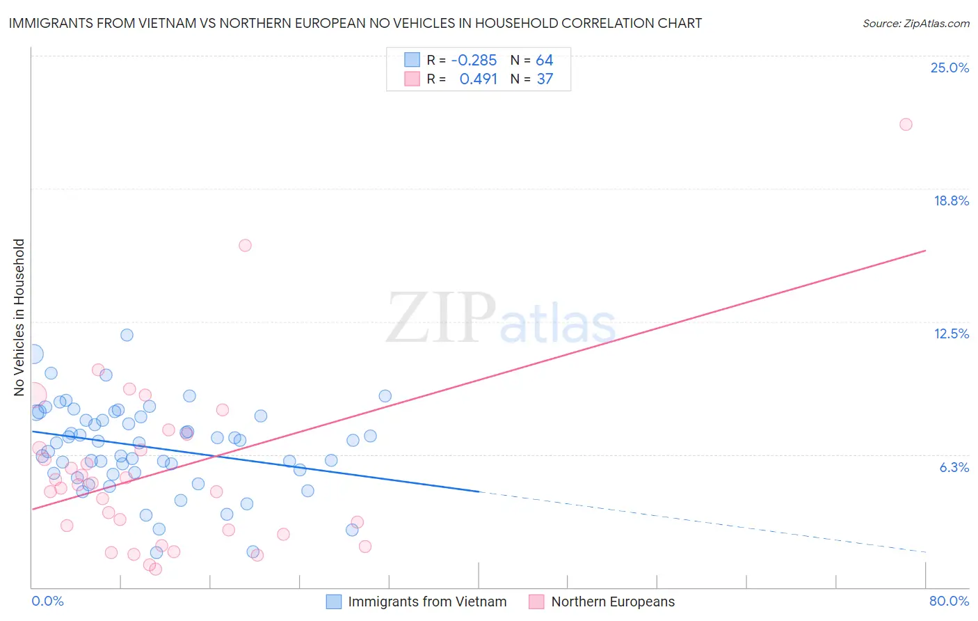 Immigrants from Vietnam vs Northern European No Vehicles in Household
