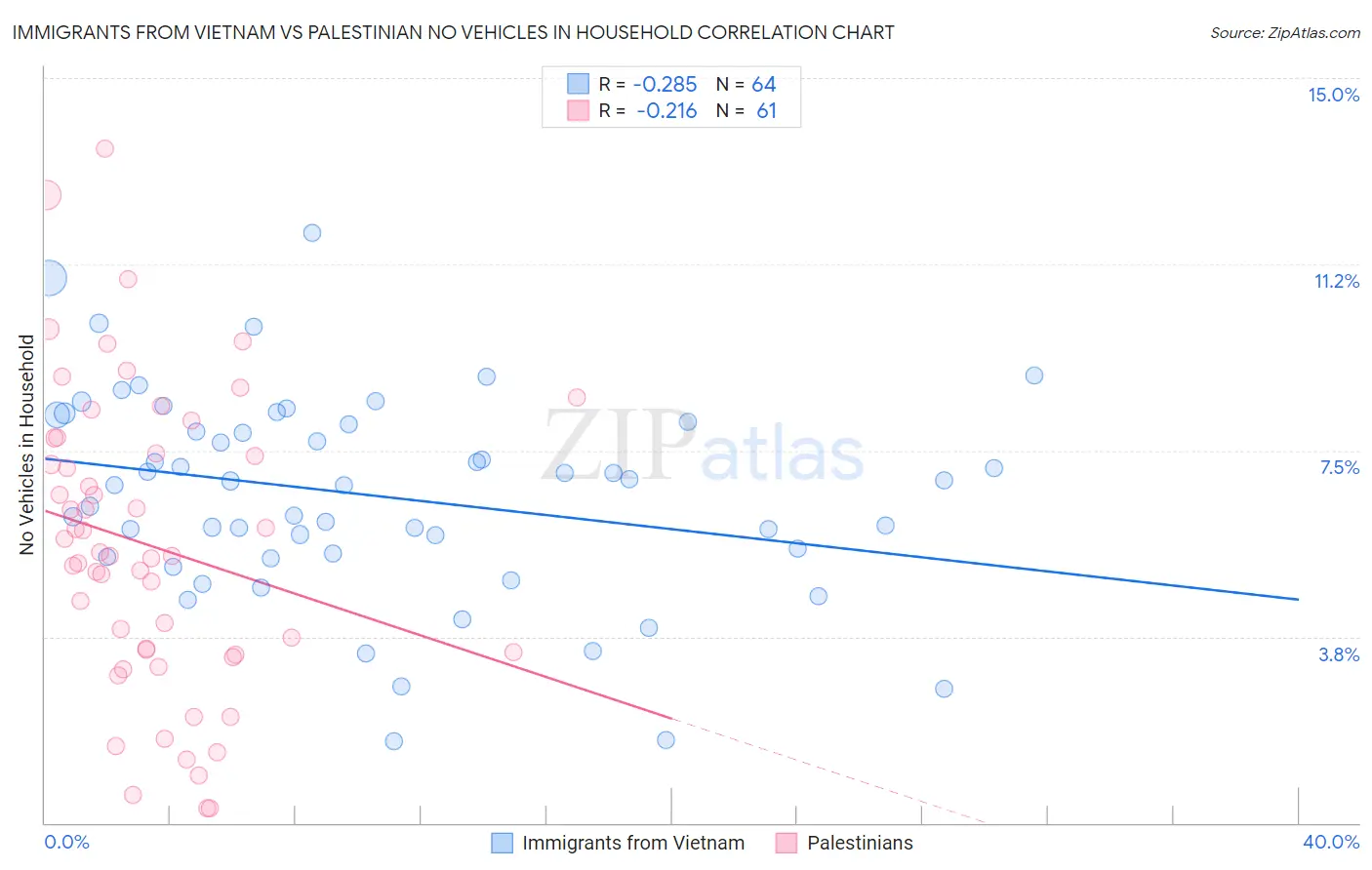 Immigrants from Vietnam vs Palestinian No Vehicles in Household