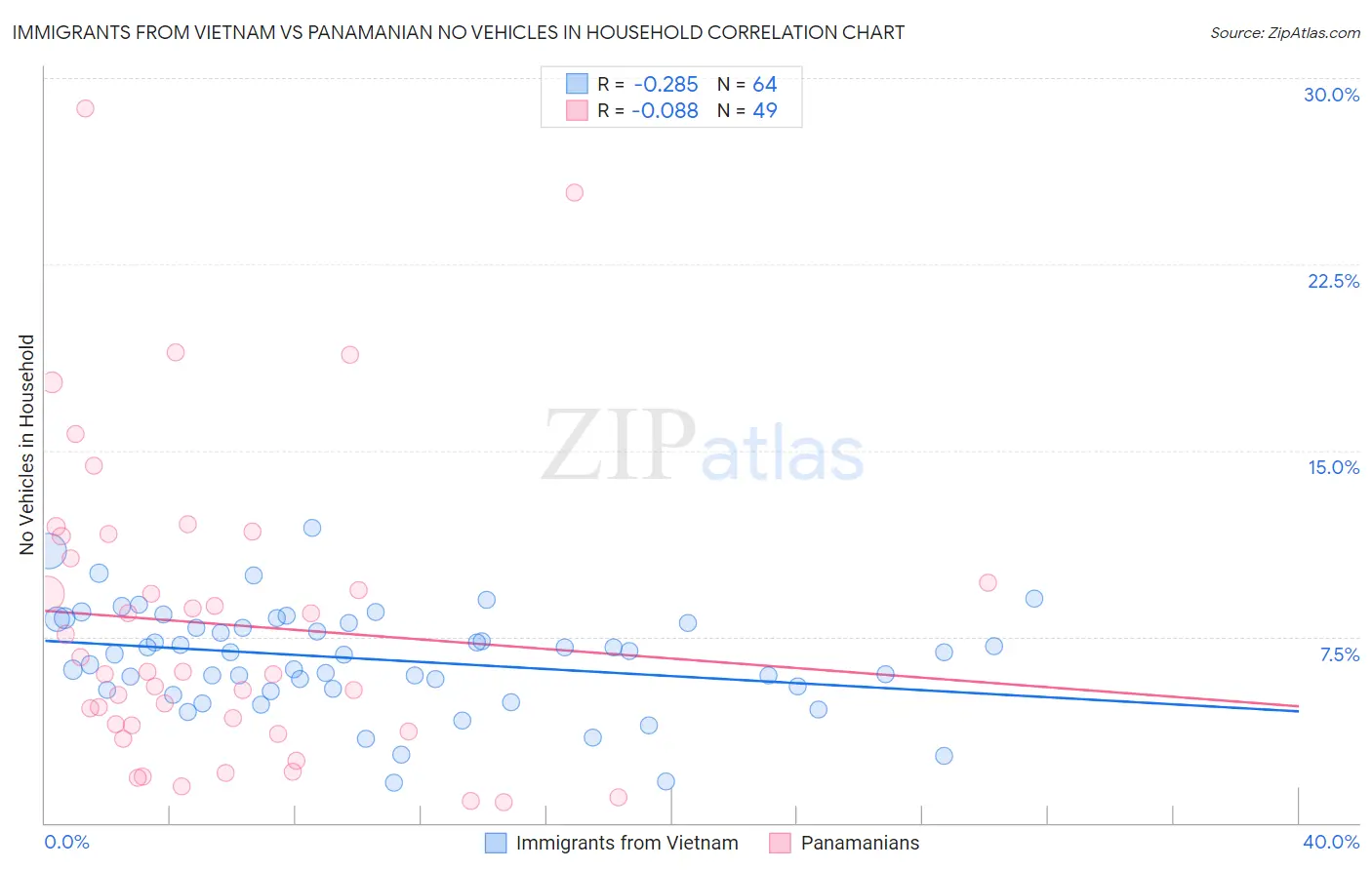 Immigrants from Vietnam vs Panamanian No Vehicles in Household