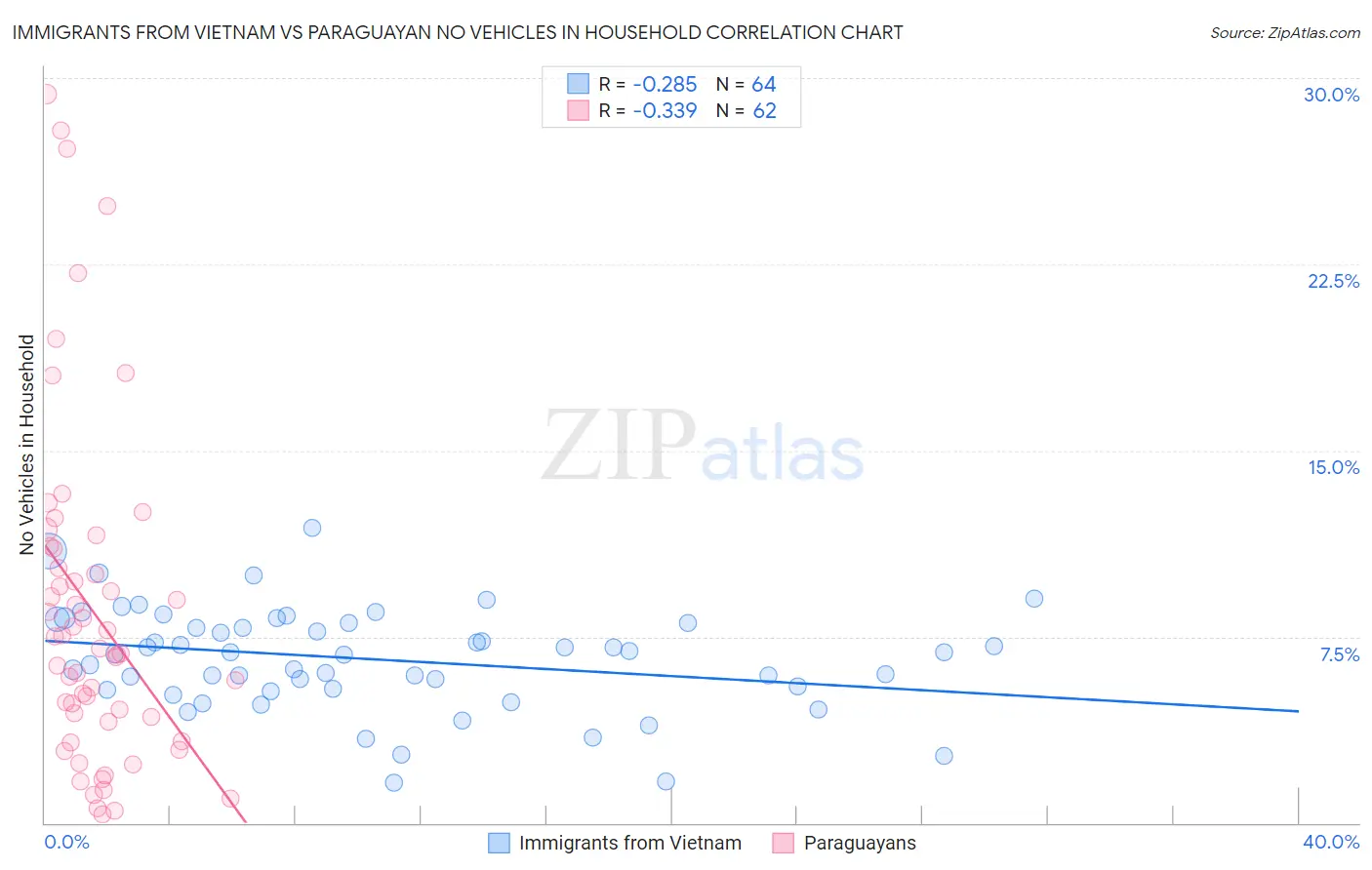 Immigrants from Vietnam vs Paraguayan No Vehicles in Household