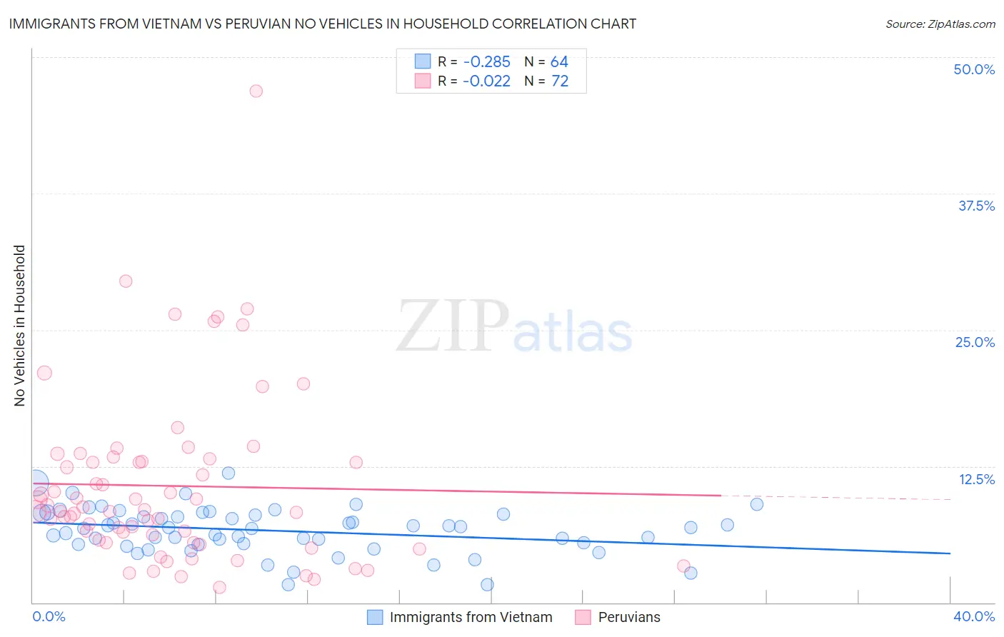 Immigrants from Vietnam vs Peruvian No Vehicles in Household