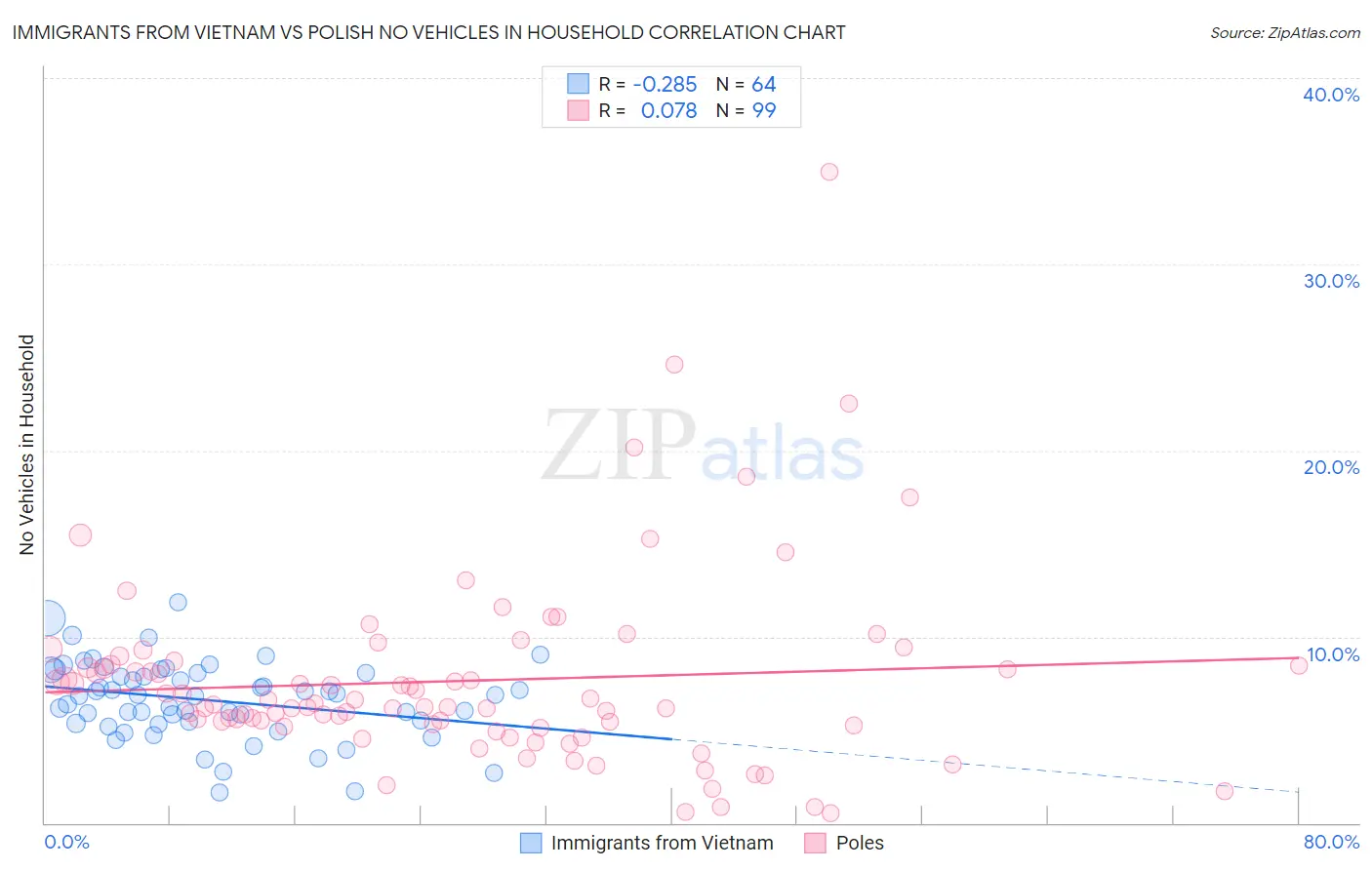 Immigrants from Vietnam vs Polish No Vehicles in Household
