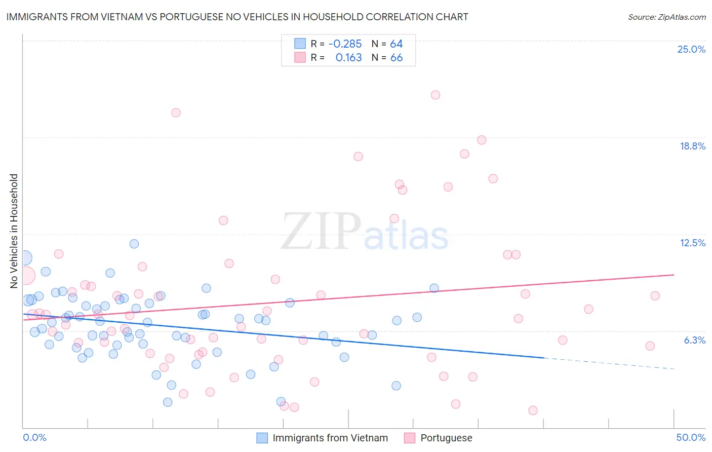 Immigrants from Vietnam vs Portuguese No Vehicles in Household
