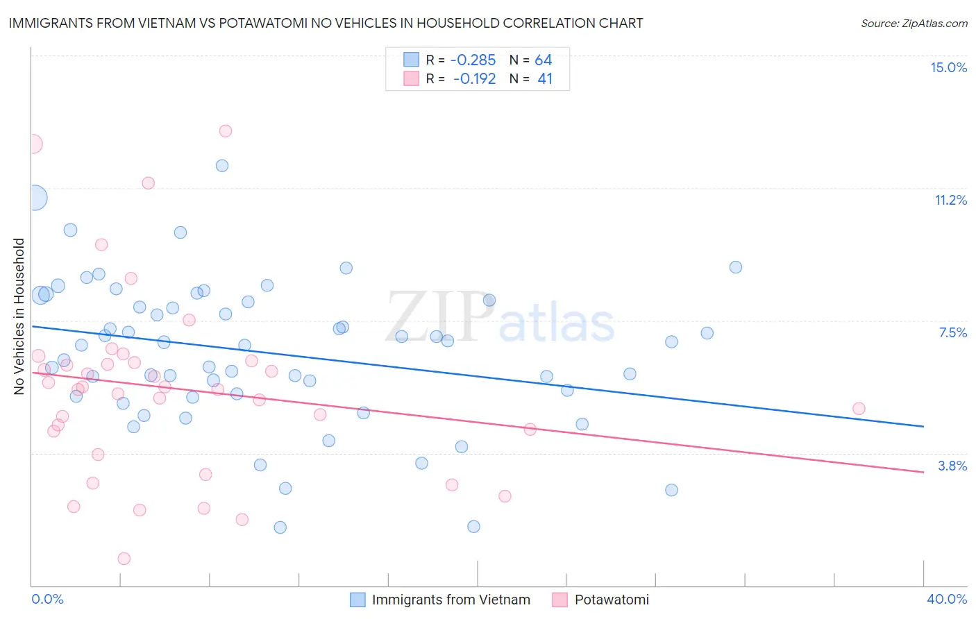 Immigrants from Vietnam vs Potawatomi No Vehicles in Household