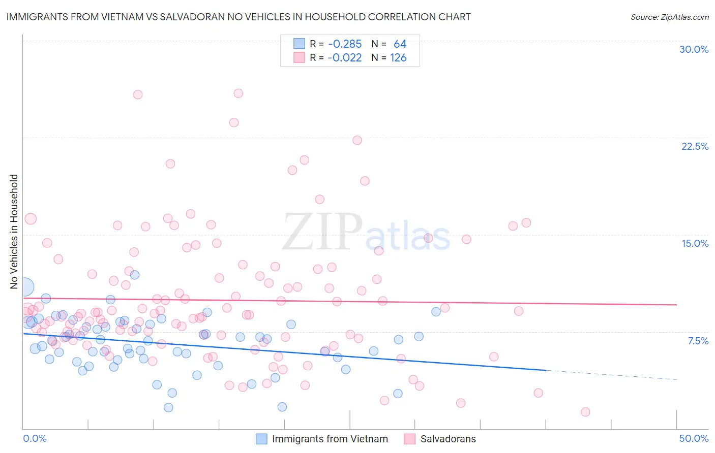 Immigrants from Vietnam vs Salvadoran No Vehicles in Household