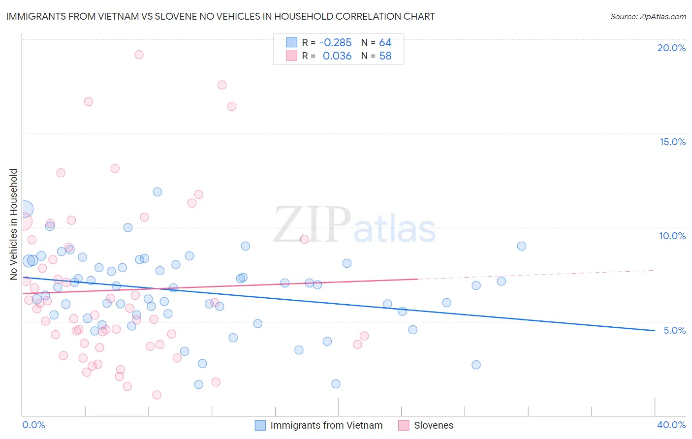 Immigrants from Vietnam vs Slovene No Vehicles in Household