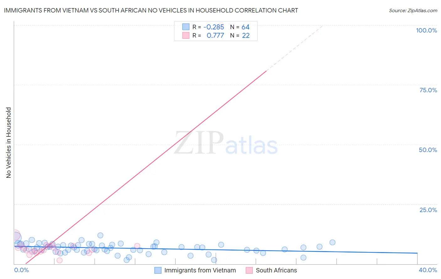Immigrants from Vietnam vs South African No Vehicles in Household