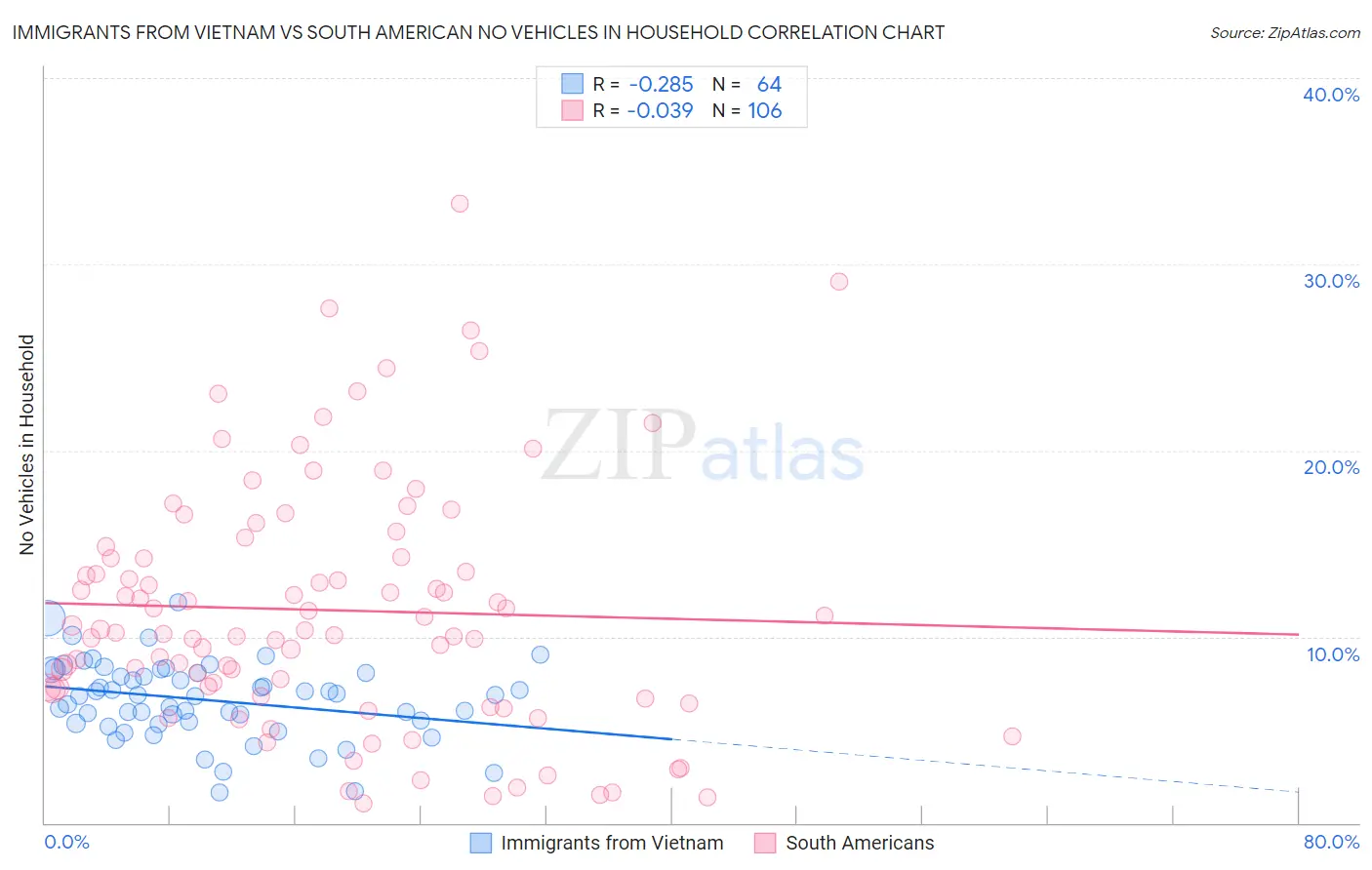 Immigrants from Vietnam vs South American No Vehicles in Household