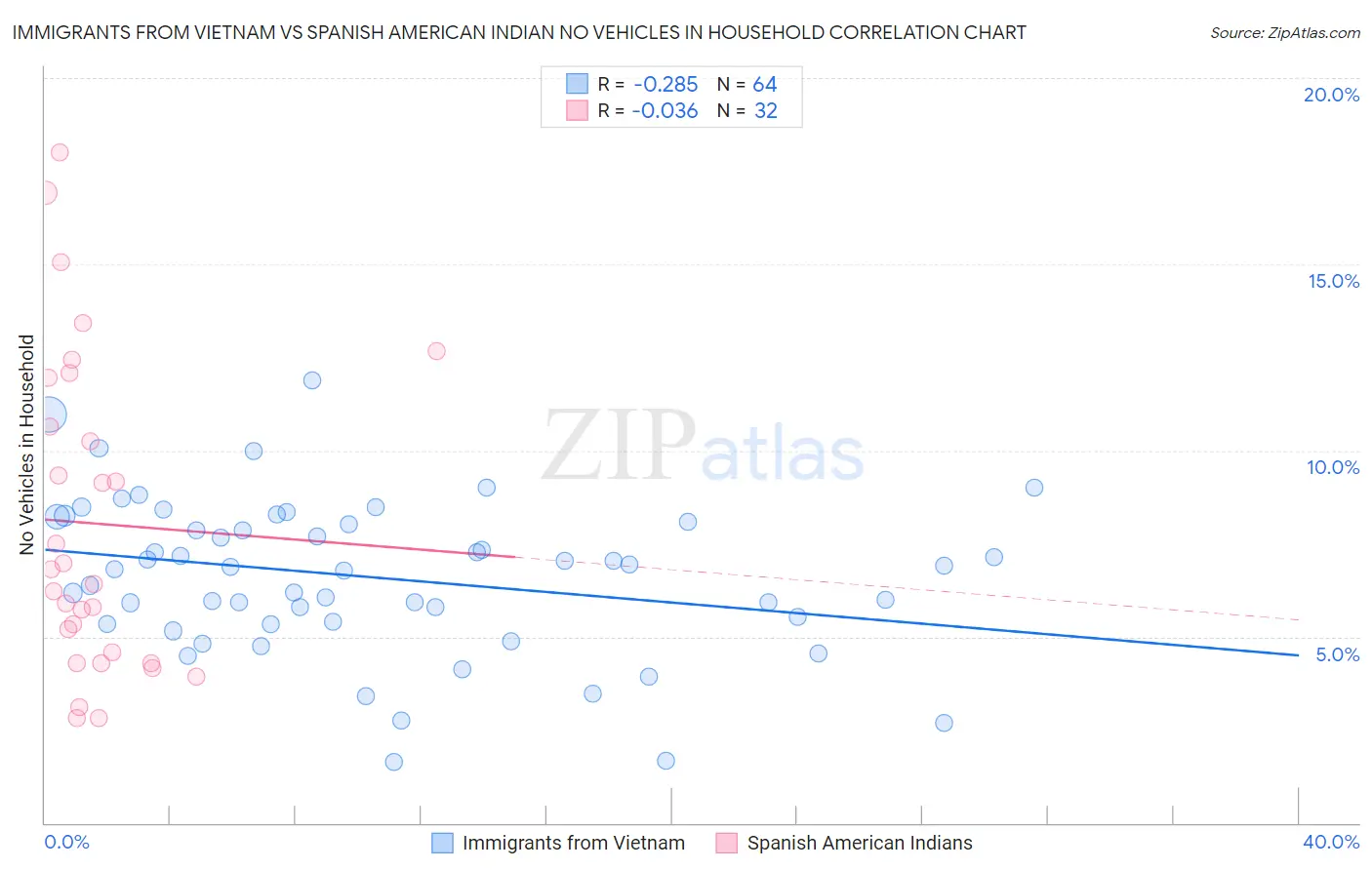 Immigrants from Vietnam vs Spanish American Indian No Vehicles in Household