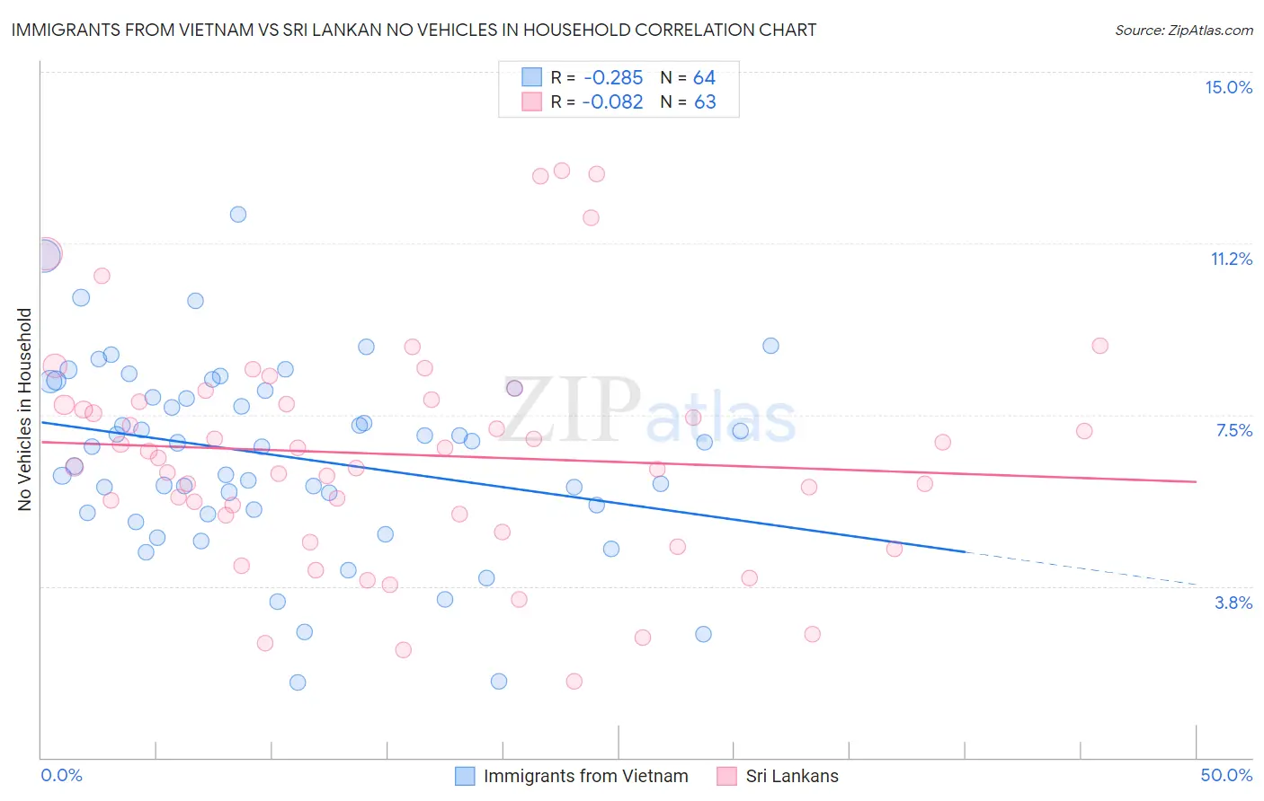 Immigrants from Vietnam vs Sri Lankan No Vehicles in Household