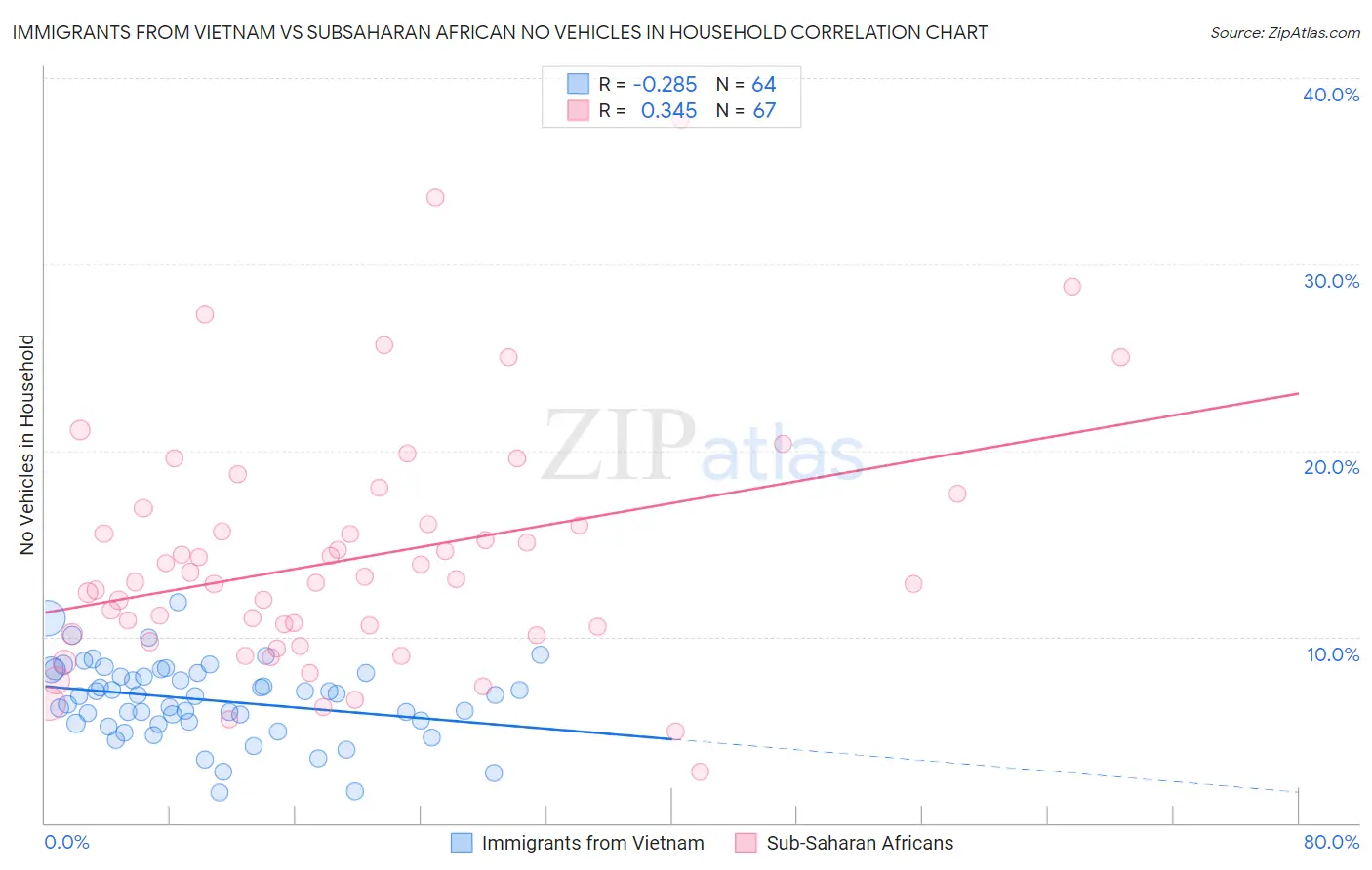 Immigrants from Vietnam vs Subsaharan African No Vehicles in Household