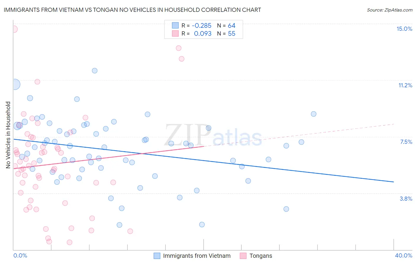 Immigrants from Vietnam vs Tongan No Vehicles in Household