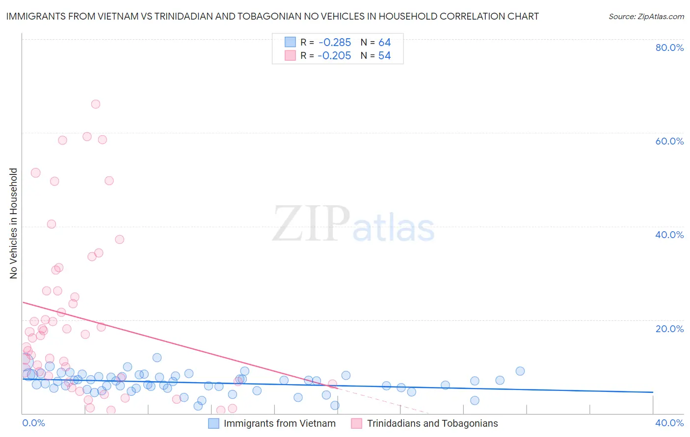 Immigrants from Vietnam vs Trinidadian and Tobagonian No Vehicles in Household