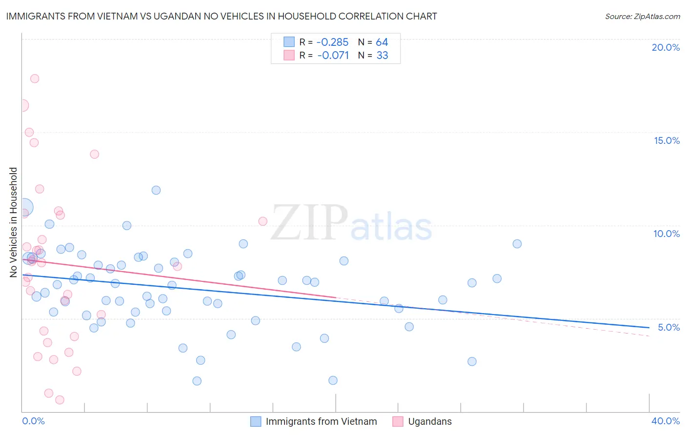 Immigrants from Vietnam vs Ugandan No Vehicles in Household