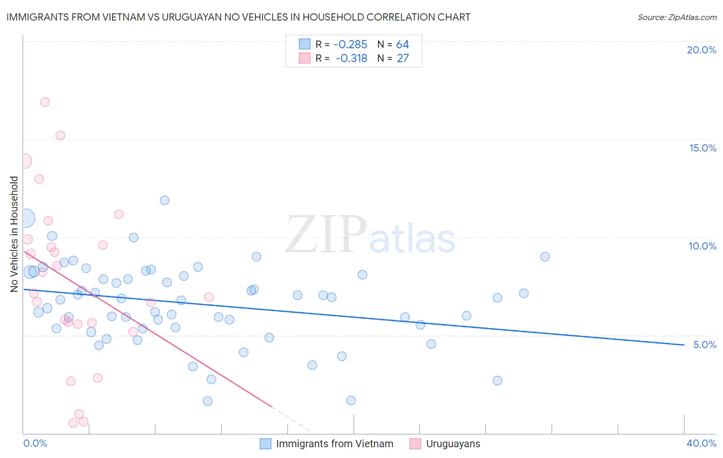 Immigrants from Vietnam vs Uruguayan No Vehicles in Household