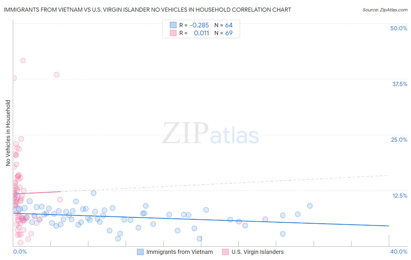 Immigrants from Vietnam vs U.S. Virgin Islander No Vehicles in Household