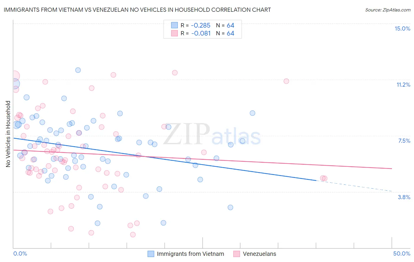Immigrants from Vietnam vs Venezuelan No Vehicles in Household