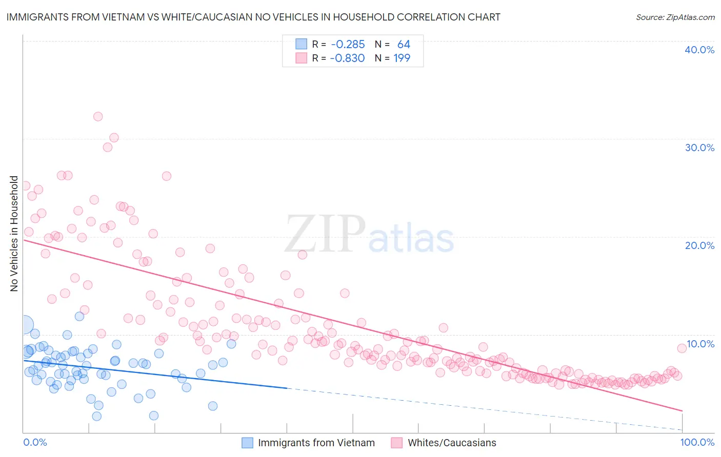Immigrants from Vietnam vs White/Caucasian No Vehicles in Household