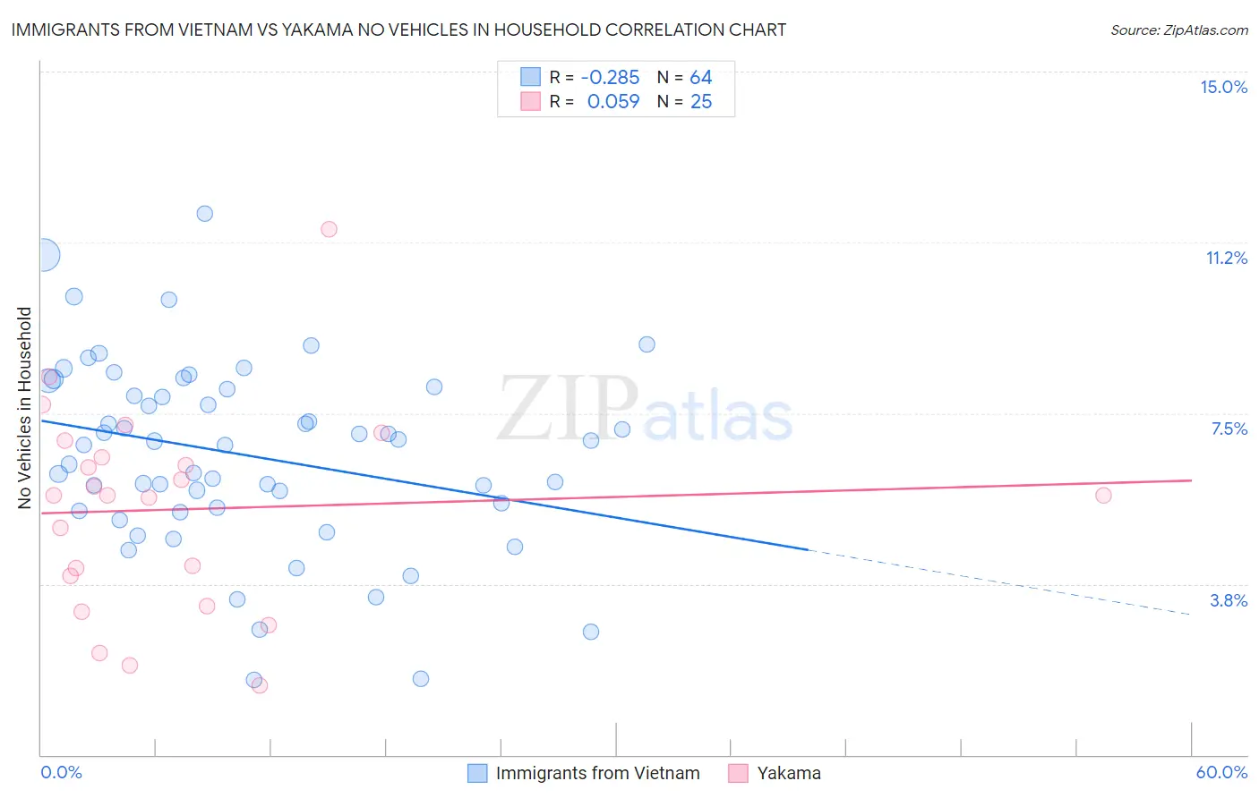 Immigrants from Vietnam vs Yakama No Vehicles in Household
