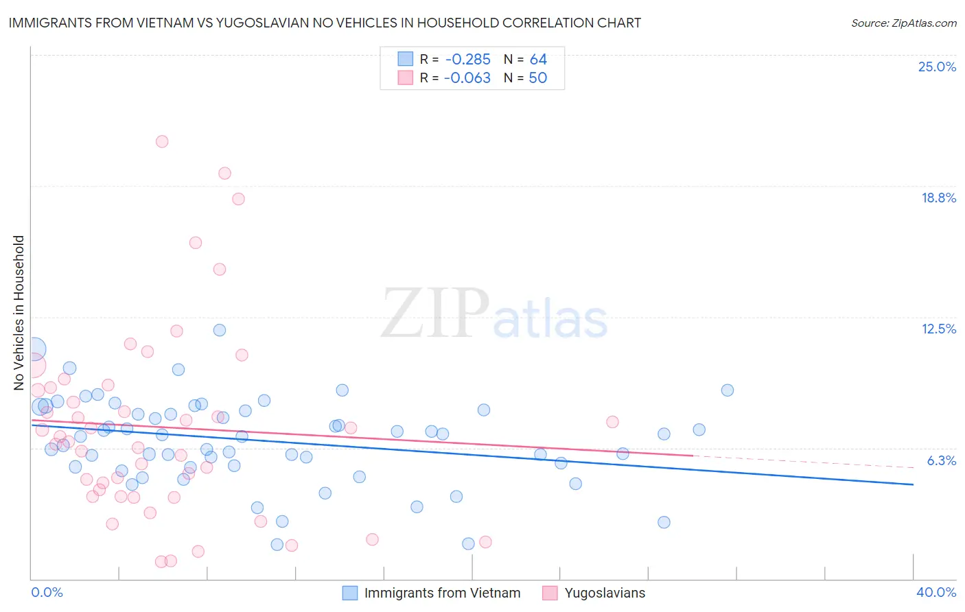 Immigrants from Vietnam vs Yugoslavian No Vehicles in Household