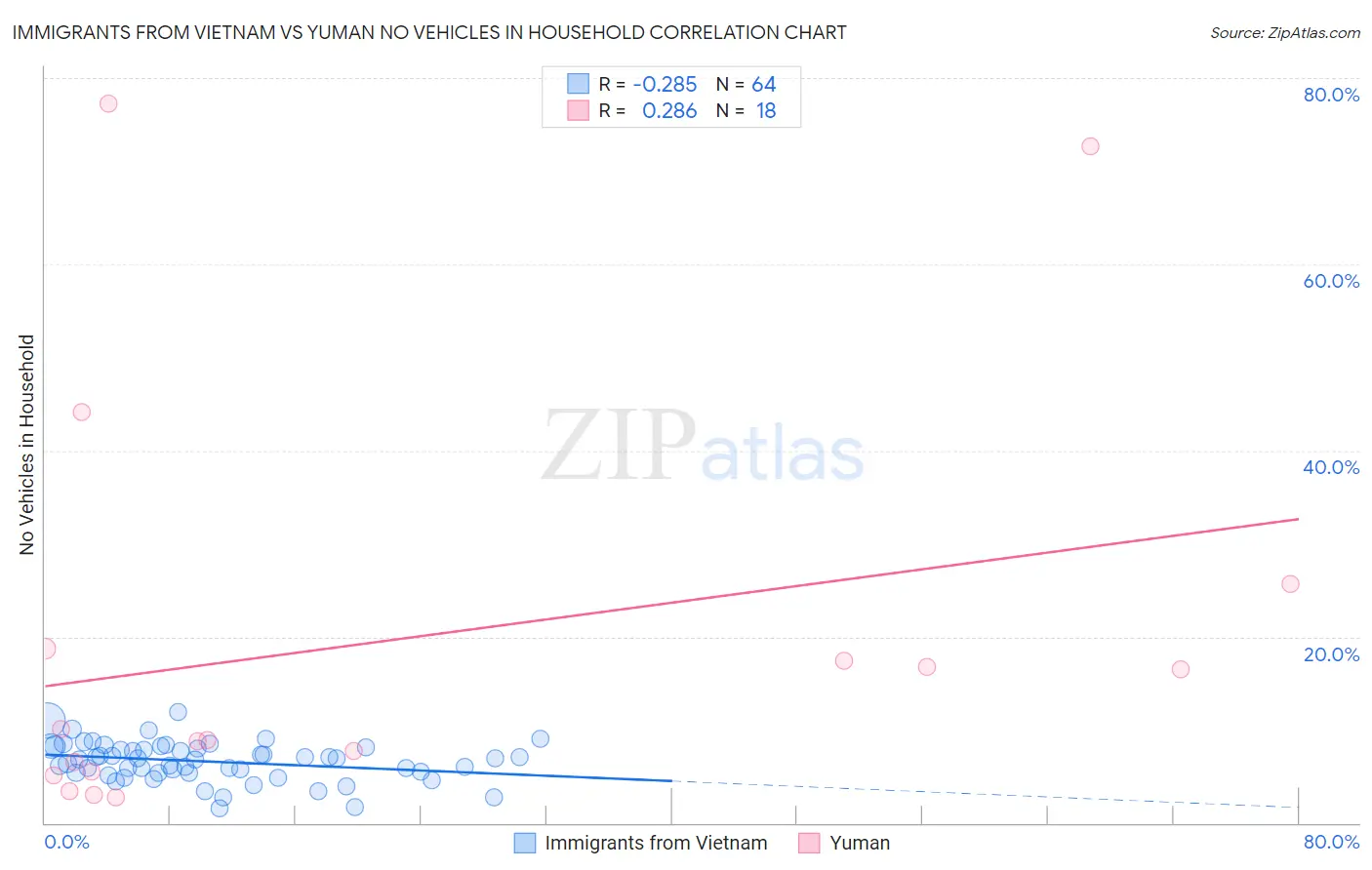 Immigrants from Vietnam vs Yuman No Vehicles in Household