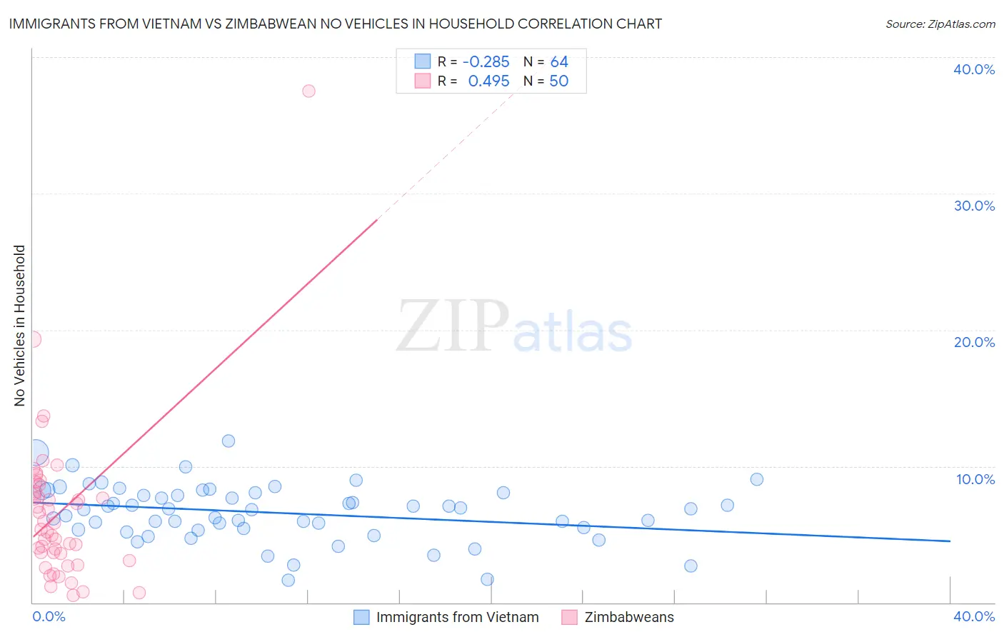 Immigrants from Vietnam vs Zimbabwean No Vehicles in Household