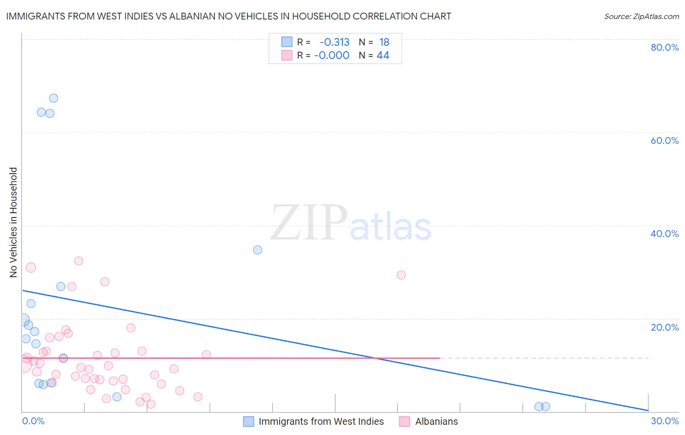 Immigrants from West Indies vs Albanian No Vehicles in Household