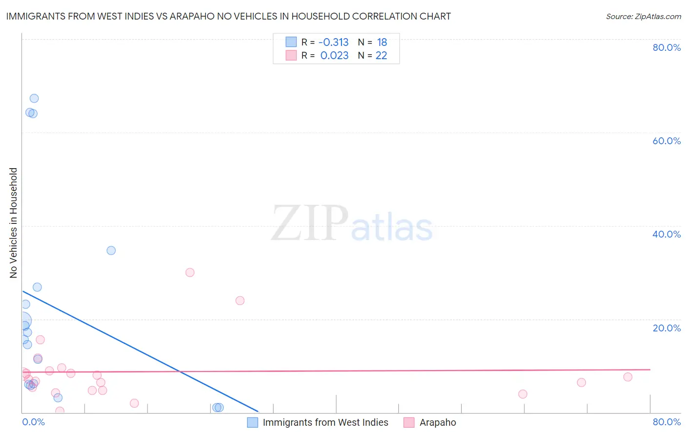 Immigrants from West Indies vs Arapaho No Vehicles in Household