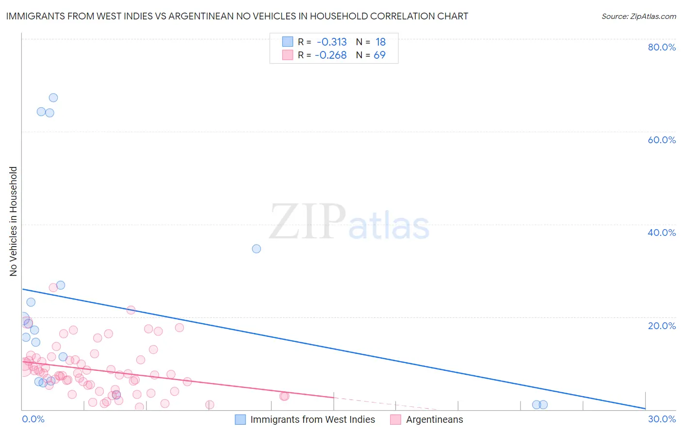 Immigrants from West Indies vs Argentinean No Vehicles in Household