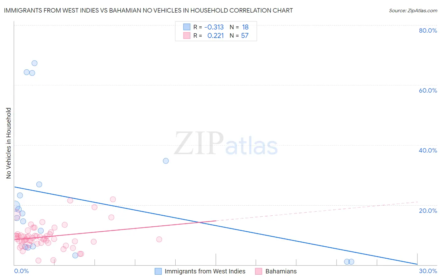 Immigrants from West Indies vs Bahamian No Vehicles in Household