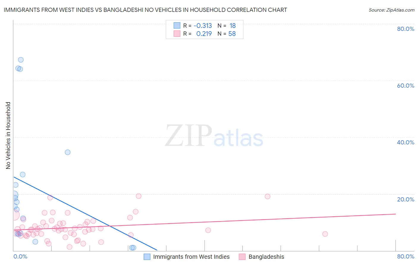 Immigrants from West Indies vs Bangladeshi No Vehicles in Household