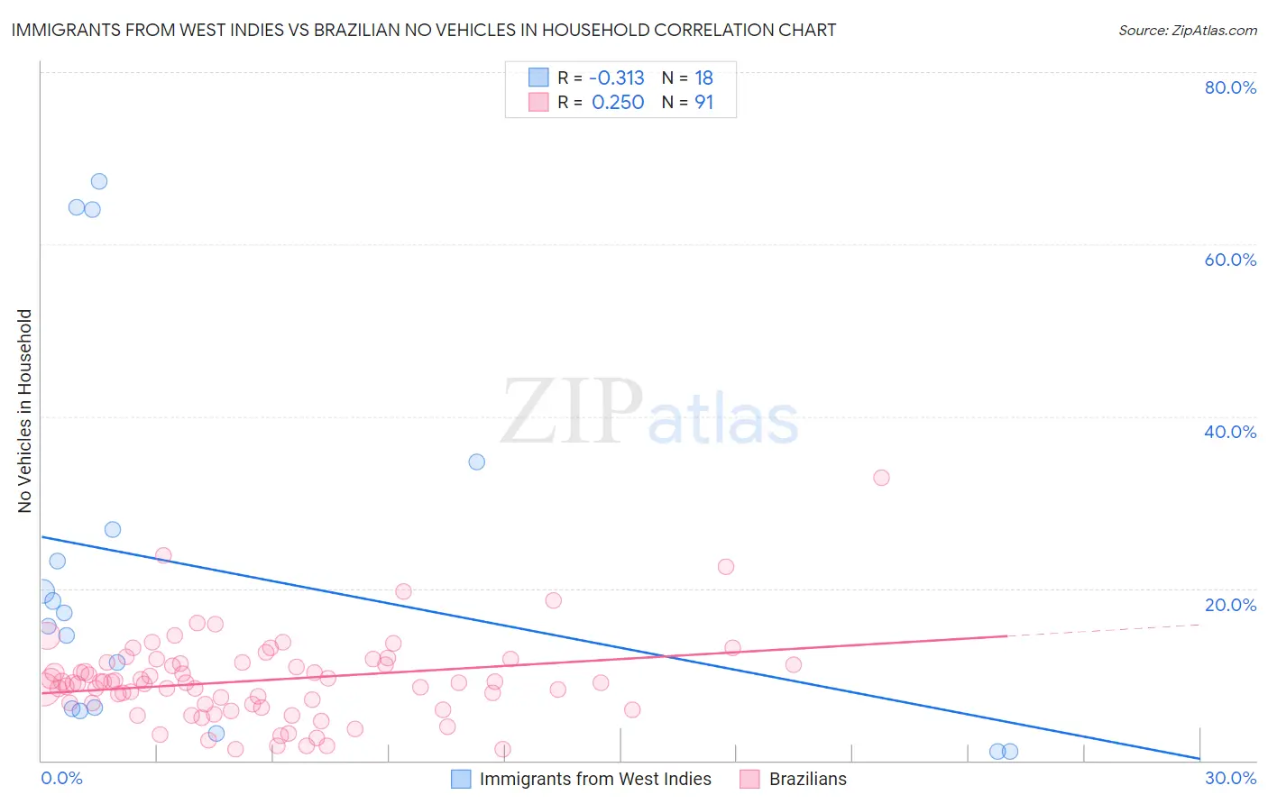 Immigrants from West Indies vs Brazilian No Vehicles in Household
