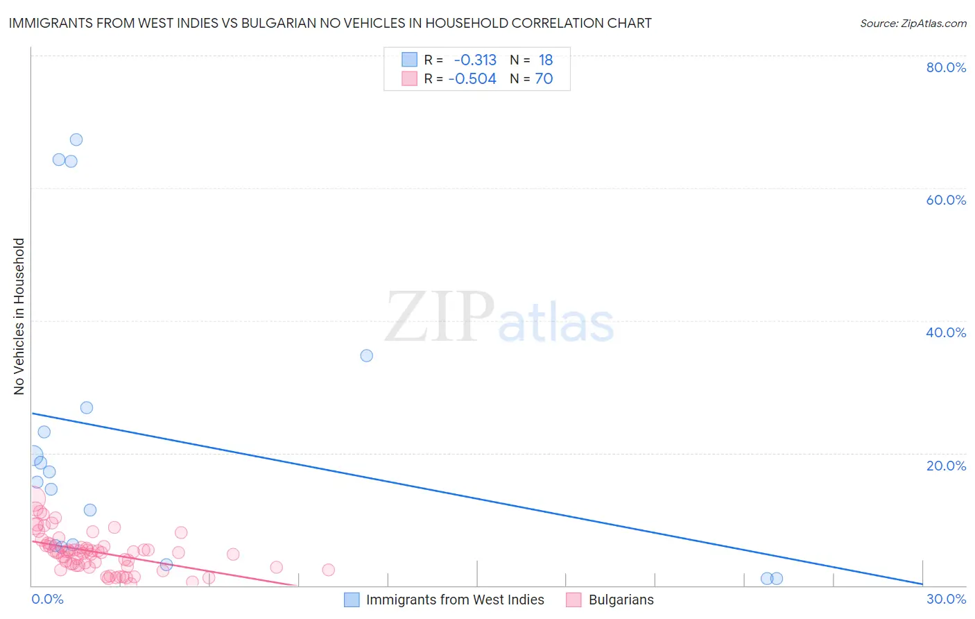 Immigrants from West Indies vs Bulgarian No Vehicles in Household